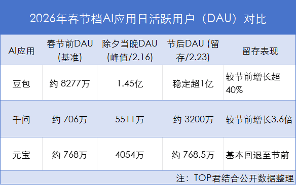 重庆时时彩:春节营销冰火两重天:元宝、千问DAU腰斩,机器人狂吸35亿融资