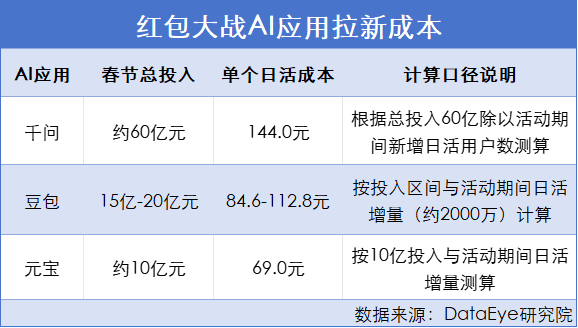 重庆时时彩:春节营销冰火两重天:元宝、千问DAU腰斩,机器人狂吸35亿融资